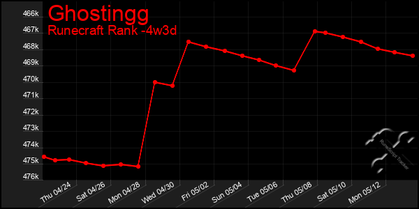 Last 31 Days Graph of Ghostingg