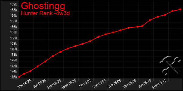 Last 31 Days Graph of Ghostingg