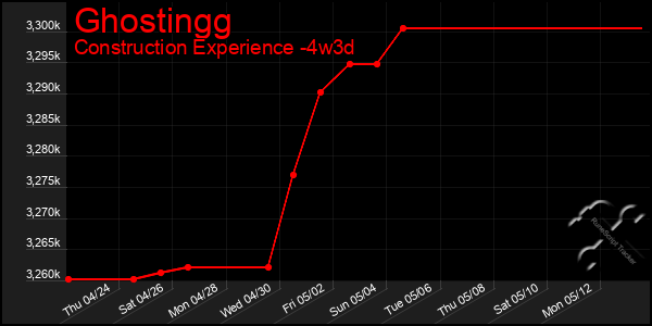 Last 31 Days Graph of Ghostingg
