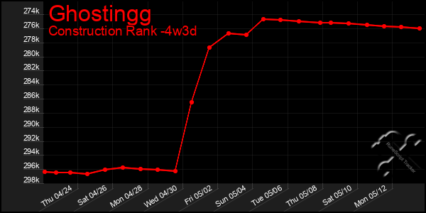 Last 31 Days Graph of Ghostingg