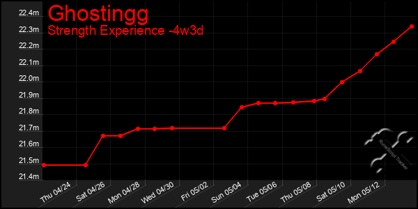 Last 31 Days Graph of Ghostingg