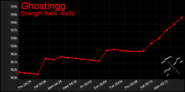 Last 31 Days Graph of Ghostingg