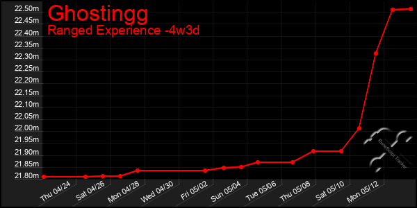 Last 31 Days Graph of Ghostingg
