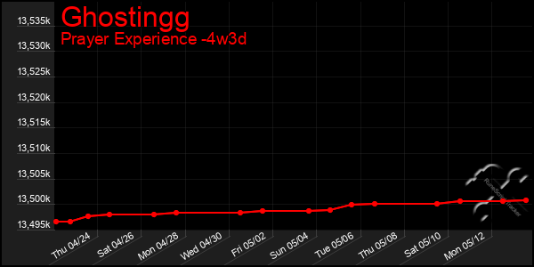 Last 31 Days Graph of Ghostingg