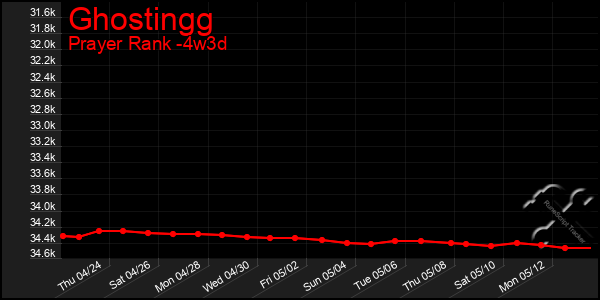 Last 31 Days Graph of Ghostingg