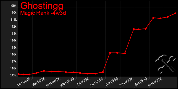 Last 31 Days Graph of Ghostingg
