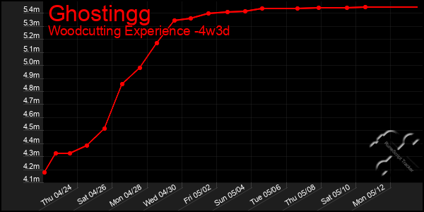 Last 31 Days Graph of Ghostingg