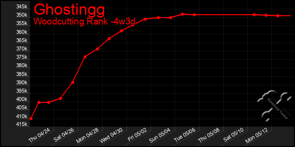 Last 31 Days Graph of Ghostingg