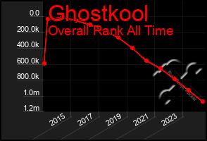 Total Graph of Ghostkool