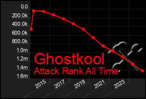 Total Graph of Ghostkool