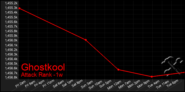 Last 7 Days Graph of Ghostkool