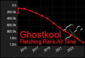 Total Graph of Ghostkool