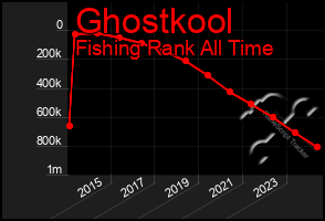 Total Graph of Ghostkool