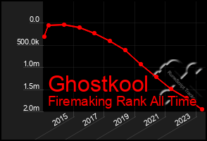 Total Graph of Ghostkool