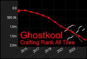 Total Graph of Ghostkool