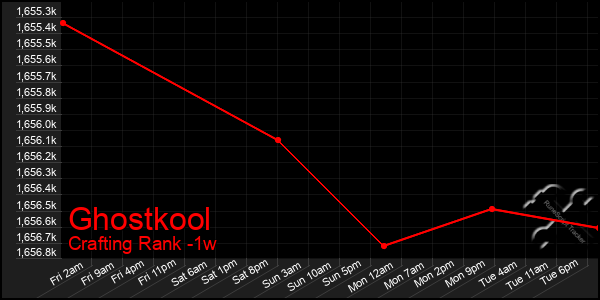 Last 7 Days Graph of Ghostkool