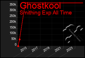 Total Graph of Ghostkool