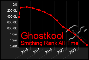 Total Graph of Ghostkool