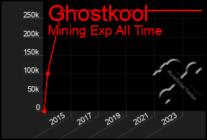 Total Graph of Ghostkool