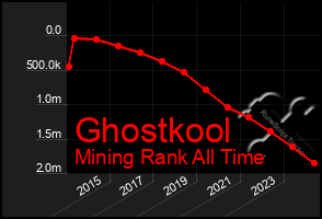 Total Graph of Ghostkool