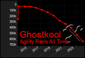 Total Graph of Ghostkool