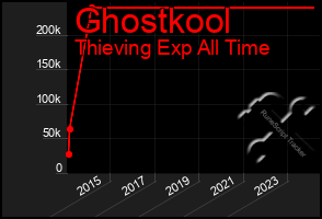 Total Graph of Ghostkool