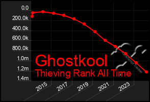 Total Graph of Ghostkool