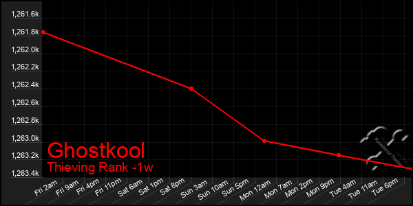 Last 7 Days Graph of Ghostkool