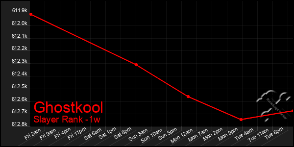 Last 7 Days Graph of Ghostkool