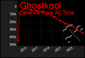 Total Graph of Ghostkool