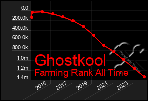 Total Graph of Ghostkool