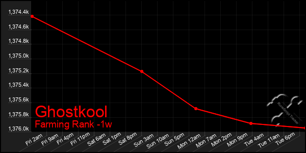 Last 7 Days Graph of Ghostkool