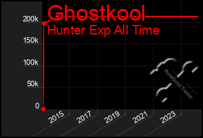 Total Graph of Ghostkool