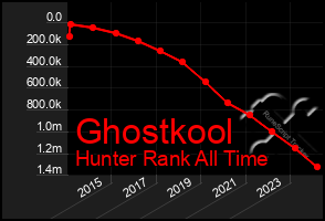 Total Graph of Ghostkool