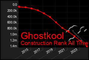 Total Graph of Ghostkool