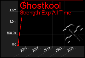 Total Graph of Ghostkool