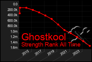 Total Graph of Ghostkool