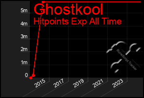 Total Graph of Ghostkool