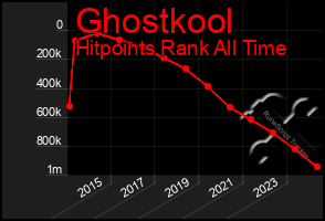 Total Graph of Ghostkool