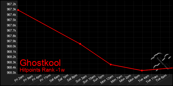 Last 7 Days Graph of Ghostkool