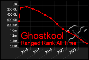 Total Graph of Ghostkool