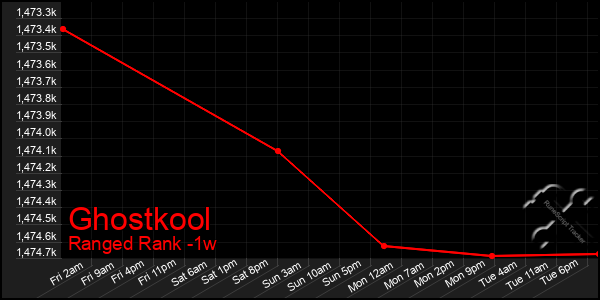 Last 7 Days Graph of Ghostkool