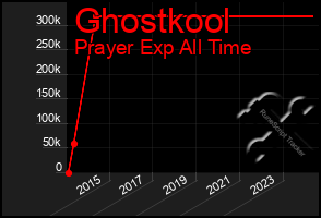 Total Graph of Ghostkool