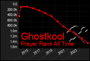 Total Graph of Ghostkool