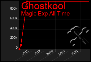 Total Graph of Ghostkool