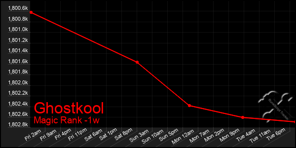 Last 7 Days Graph of Ghostkool