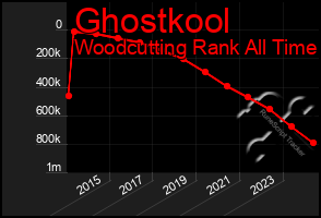 Total Graph of Ghostkool