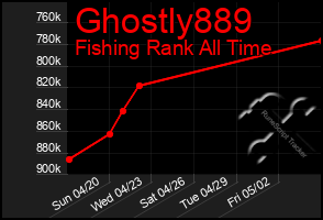 Total Graph of Ghostly889