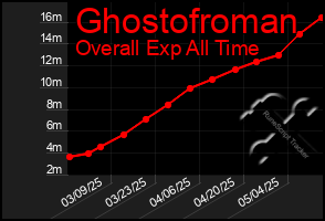 Total Graph of Ghostofroman