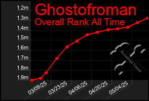 Total Graph of Ghostofroman